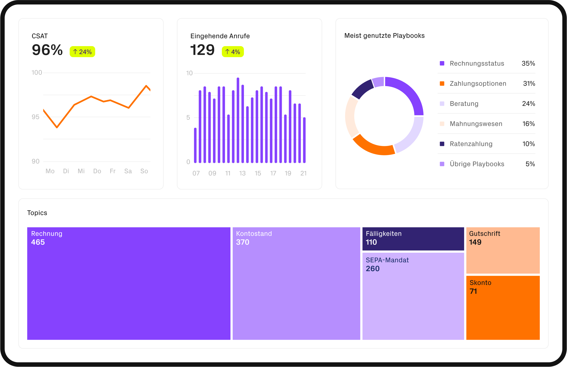 Darstellung eines Dashboards mit unterschiedlichen Statistiken wie: eingehende Anrufe, SQL, genutzte Playbooks und Topics