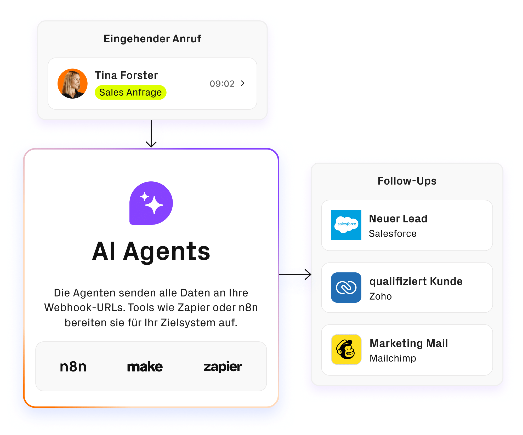 Vereinfachte Darstellung wie aus einem Anruf Informationen via Webhook an angeschlossene Systeme gepusht werden, z.B. Salesforce, Zoho oder Mailchimp